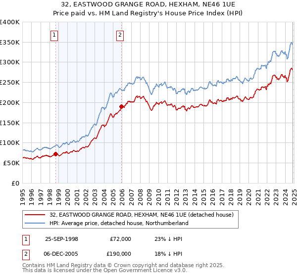 32, EASTWOOD GRANGE ROAD, HEXHAM, NE46 1UE: Price paid vs HM Land Registry's House Price Index