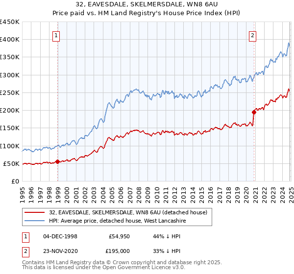 32, EAVESDALE, SKELMERSDALE, WN8 6AU: Price paid vs HM Land Registry's House Price Index