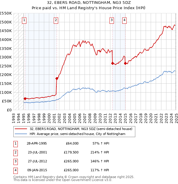 32, EBERS ROAD, NOTTINGHAM, NG3 5DZ: Price paid vs HM Land Registry's House Price Index