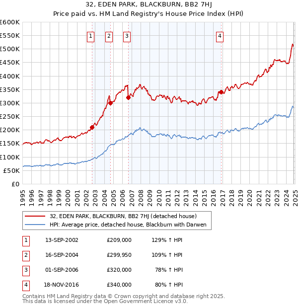 32, EDEN PARK, BLACKBURN, BB2 7HJ: Price paid vs HM Land Registry's House Price Index