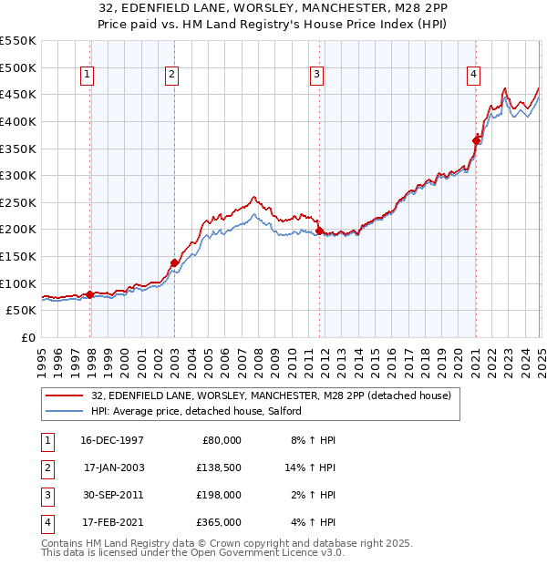 32, EDENFIELD LANE, WORSLEY, MANCHESTER, M28 2PP: Price paid vs HM Land Registry's House Price Index