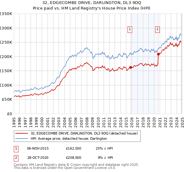 32, EDGECOMBE DRIVE, DARLINGTON, DL3 9DQ: Price paid vs HM Land Registry's House Price Index