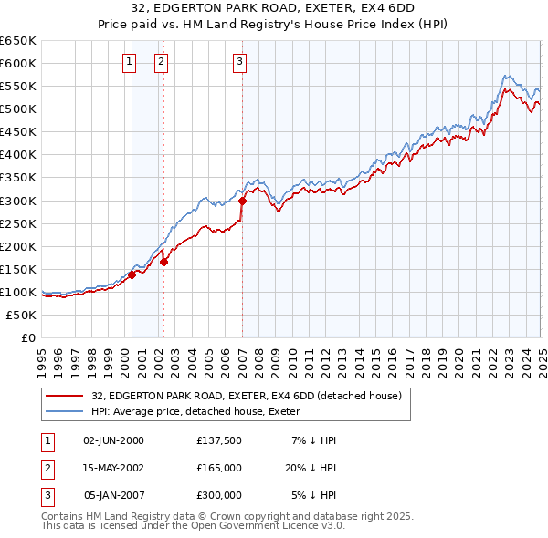 32, EDGERTON PARK ROAD, EXETER, EX4 6DD: Price paid vs HM Land Registry's House Price Index