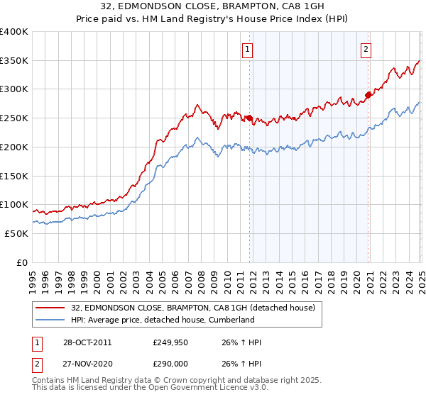 32, EDMONDSON CLOSE, BRAMPTON, CA8 1GH: Price paid vs HM Land Registry's House Price Index