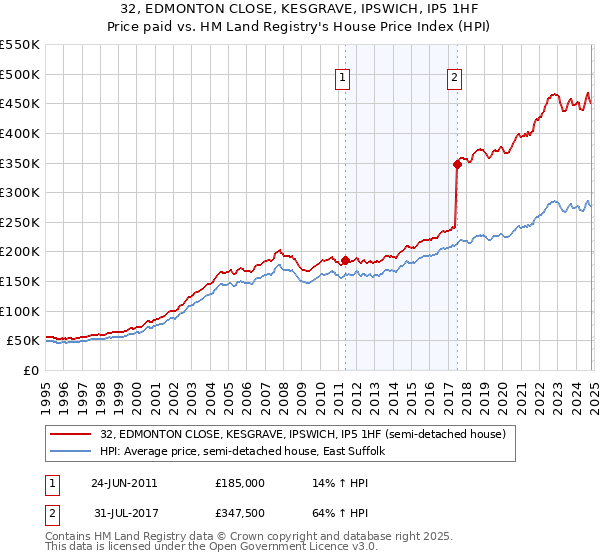 32, EDMONTON CLOSE, KESGRAVE, IPSWICH, IP5 1HF: Price paid vs HM Land Registry's House Price Index