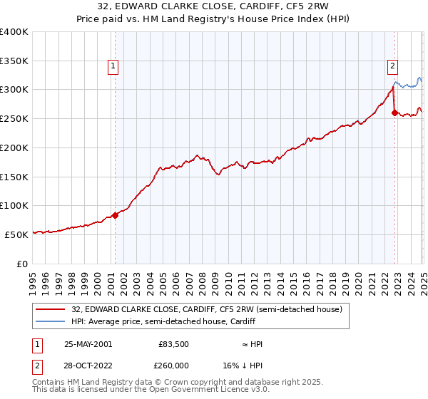 32, EDWARD CLARKE CLOSE, CARDIFF, CF5 2RW: Price paid vs HM Land Registry's House Price Index