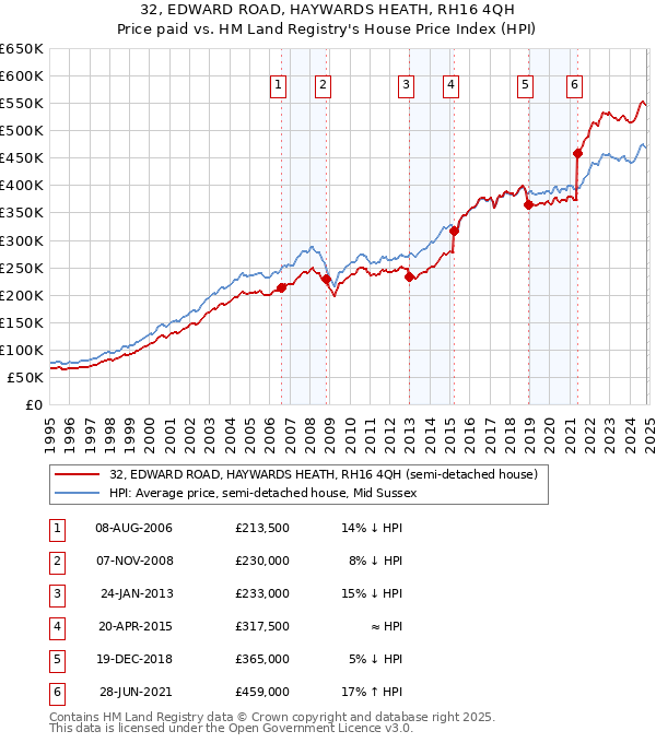 32, EDWARD ROAD, HAYWARDS HEATH, RH16 4QH: Price paid vs HM Land Registry's House Price Index