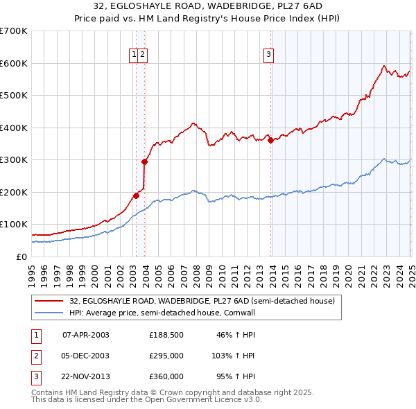 32, EGLOSHAYLE ROAD, WADEBRIDGE, PL27 6AD: Price paid vs HM Land Registry's House Price Index