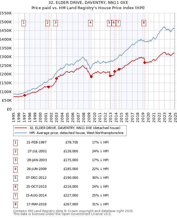 32, ELDER DRIVE, DAVENTRY, NN11 0XE: Price paid vs HM Land Registry's House Price Index