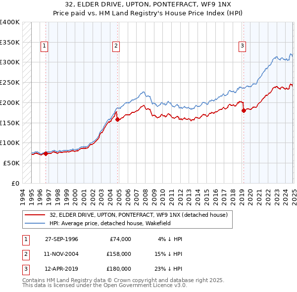 32, ELDER DRIVE, UPTON, PONTEFRACT, WF9 1NX: Price paid vs HM Land Registry's House Price Index