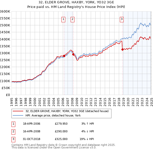 32, ELDER GROVE, HAXBY, YORK, YO32 3GE: Price paid vs HM Land Registry's House Price Index