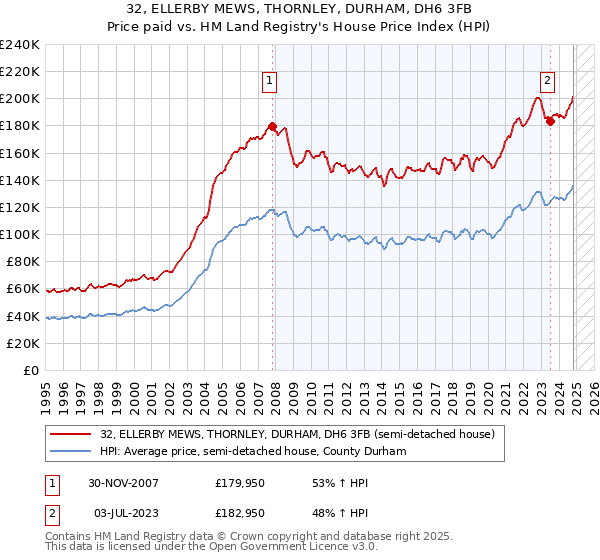 32, ELLERBY MEWS, THORNLEY, DURHAM, DH6 3FB: Price paid vs HM Land Registry's House Price Index