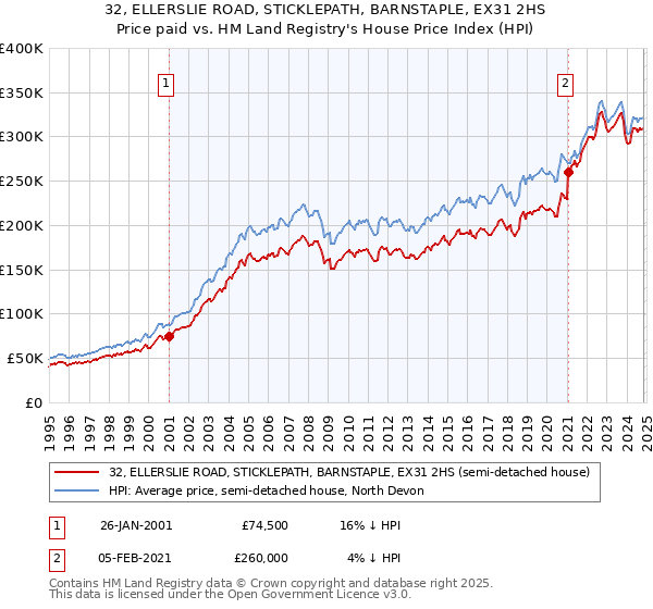 32, ELLERSLIE ROAD, STICKLEPATH, BARNSTAPLE, EX31 2HS: Price paid vs HM Land Registry's House Price Index