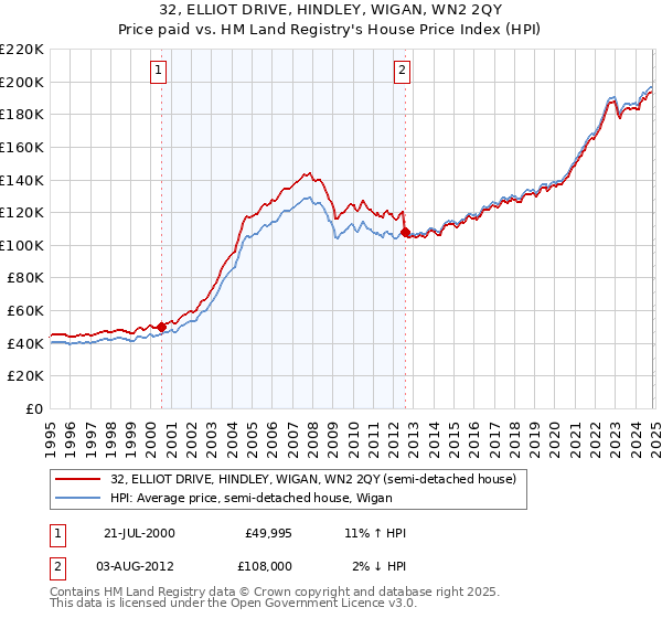 32, ELLIOT DRIVE, HINDLEY, WIGAN, WN2 2QY: Price paid vs HM Land Registry's House Price Index