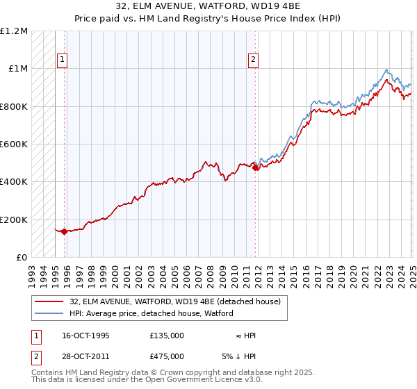 32, ELM AVENUE, WATFORD, WD19 4BE: Price paid vs HM Land Registry's House Price Index