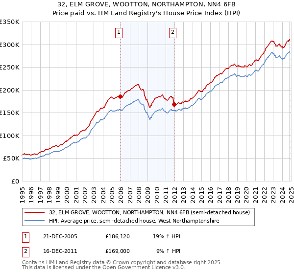 32, ELM GROVE, WOOTTON, NORTHAMPTON, NN4 6FB: Price paid vs HM Land Registry's House Price Index