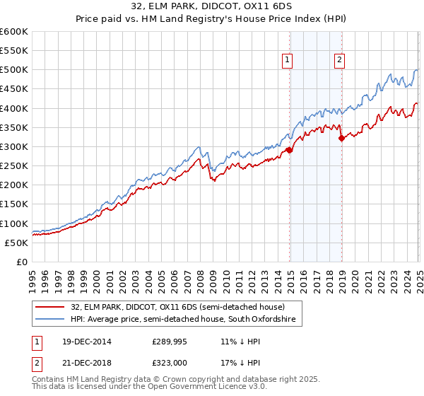 32, ELM PARK, DIDCOT, OX11 6DS: Price paid vs HM Land Registry's House Price Index