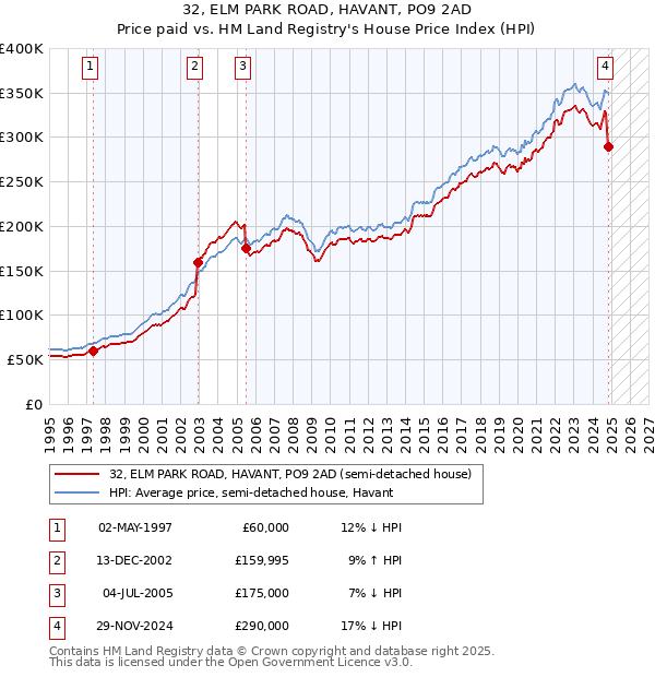 32, ELM PARK ROAD, HAVANT, PO9 2AD: Price paid vs HM Land Registry's House Price Index