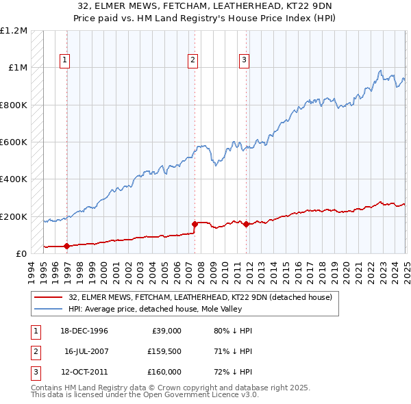 32, ELMER MEWS, FETCHAM, LEATHERHEAD, KT22 9DN: Price paid vs HM Land Registry's House Price Index