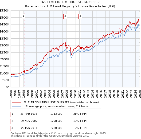 32, ELMLEIGH, MIDHURST, GU29 9EZ: Price paid vs HM Land Registry's House Price Index