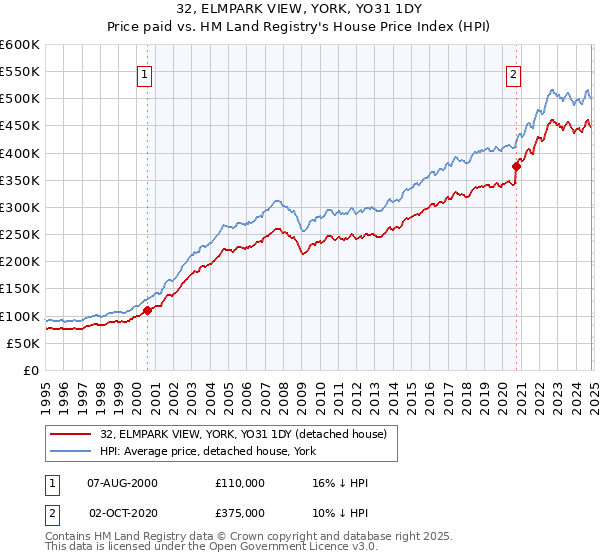 32, ELMPARK VIEW, YORK, YO31 1DY: Price paid vs HM Land Registry's House Price Index