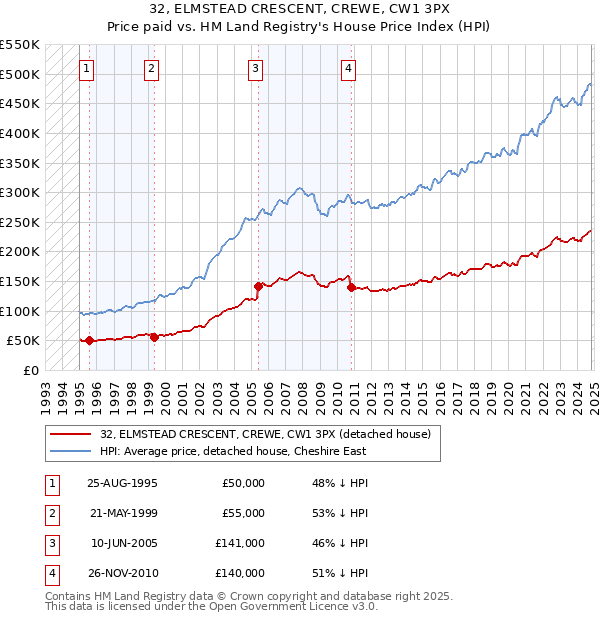 32, ELMSTEAD CRESCENT, CREWE, CW1 3PX: Price paid vs HM Land Registry's House Price Index