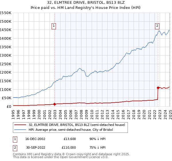 32, ELMTREE DRIVE, BRISTOL, BS13 8LZ: Price paid vs HM Land Registry's House Price Index