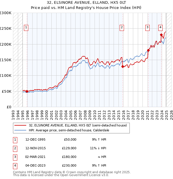 32, ELSINORE AVENUE, ELLAND, HX5 0LT: Price paid vs HM Land Registry's House Price Index