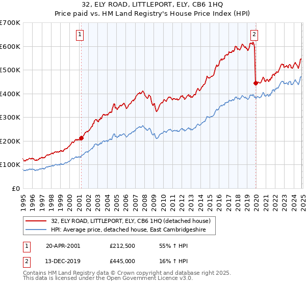 32, ELY ROAD, LITTLEPORT, ELY, CB6 1HQ: Price paid vs HM Land Registry's House Price Index