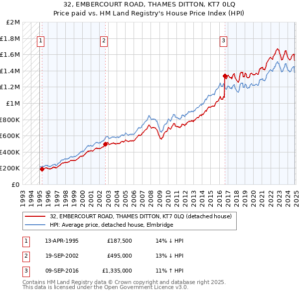 32, EMBERCOURT ROAD, THAMES DITTON, KT7 0LQ: Price paid vs HM Land Registry's House Price Index