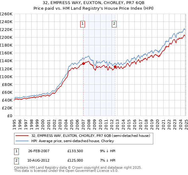 32, EMPRESS WAY, EUXTON, CHORLEY, PR7 6QB: Price paid vs HM Land Registry's House Price Index