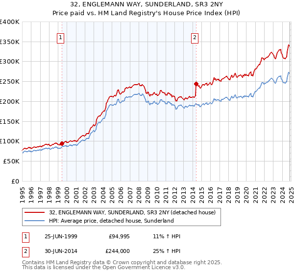 32, ENGLEMANN WAY, SUNDERLAND, SR3 2NY: Price paid vs HM Land Registry's House Price Index