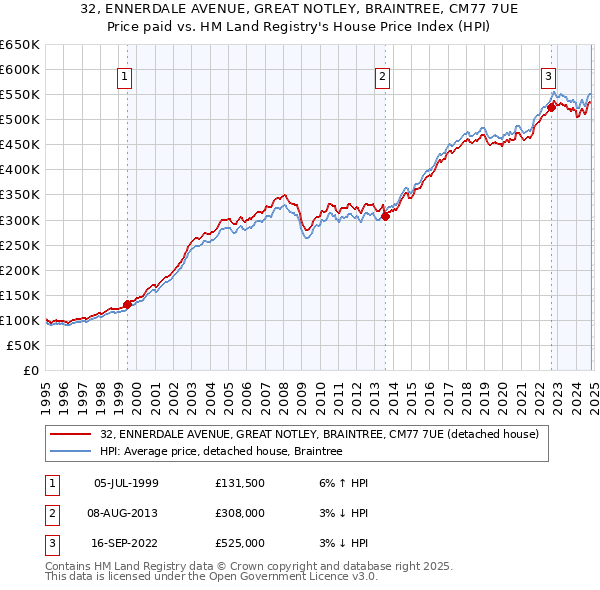 32, ENNERDALE AVENUE, GREAT NOTLEY, BRAINTREE, CM77 7UE: Price paid vs HM Land Registry's House Price Index