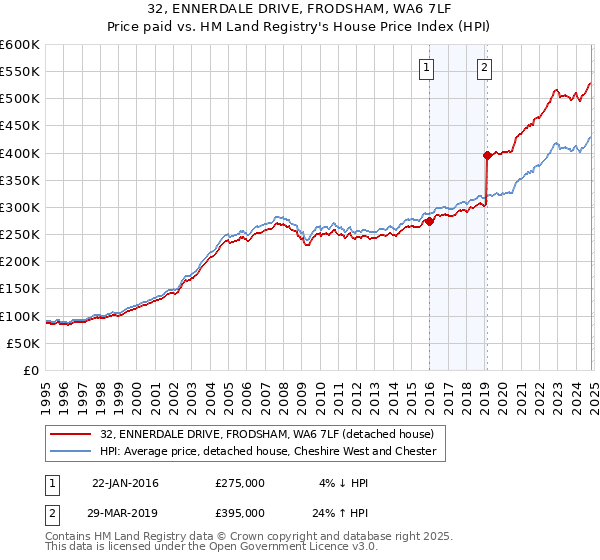 32, ENNERDALE DRIVE, FRODSHAM, WA6 7LF: Price paid vs HM Land Registry's House Price Index