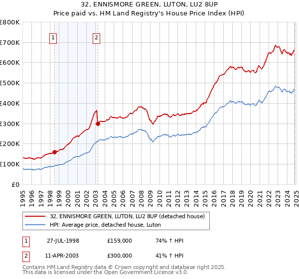 32, ENNISMORE GREEN, LUTON, LU2 8UP: Price paid vs HM Land Registry's House Price Index