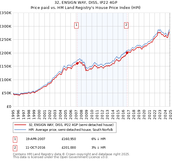 32, ENSIGN WAY, DISS, IP22 4GP: Price paid vs HM Land Registry's House Price Index