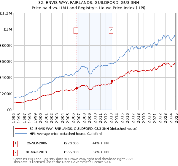 32, ENVIS WAY, FAIRLANDS, GUILDFORD, GU3 3NH: Price paid vs HM Land Registry's House Price Index