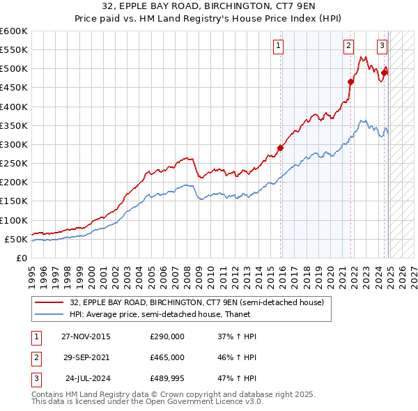 32, EPPLE BAY ROAD, BIRCHINGTON, CT7 9EN: Price paid vs HM Land Registry's House Price Index