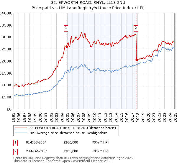 32, EPWORTH ROAD, RHYL, LL18 2NU: Price paid vs HM Land Registry's House Price Index