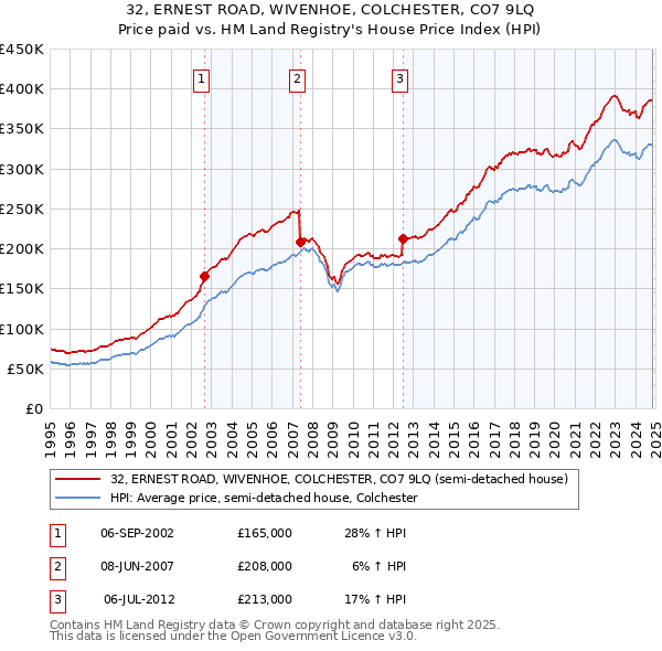 32, ERNEST ROAD, WIVENHOE, COLCHESTER, CO7 9LQ: Price paid vs HM Land Registry's House Price Index