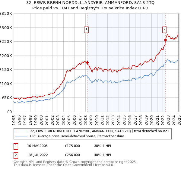 32, ERWR BRENHINOEDD, LLANDYBIE, AMMANFORD, SA18 2TQ: Price paid vs HM Land Registry's House Price Index