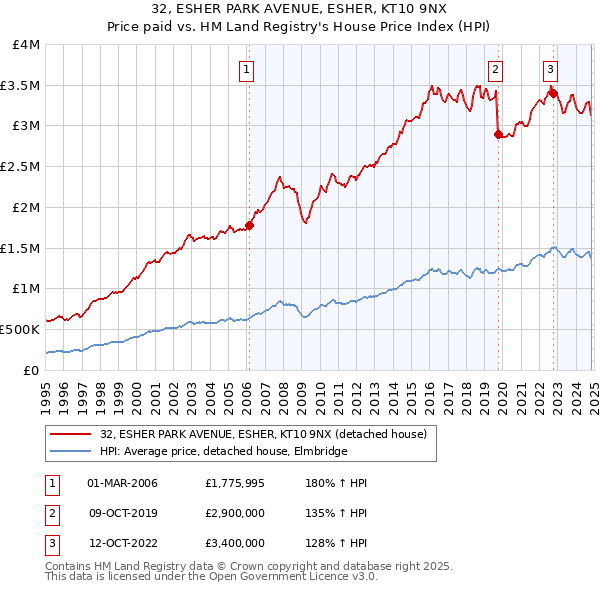 32, ESHER PARK AVENUE, ESHER, KT10 9NX: Price paid vs HM Land Registry's House Price Index