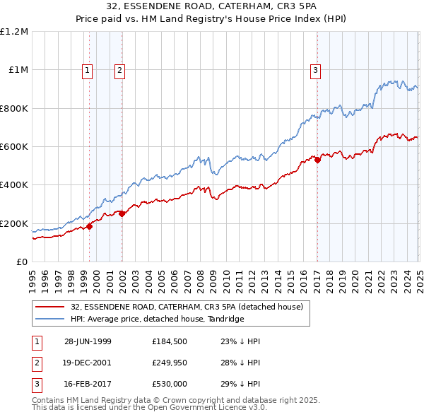 32, ESSENDENE ROAD, CATERHAM, CR3 5PA: Price paid vs HM Land Registry's House Price Index