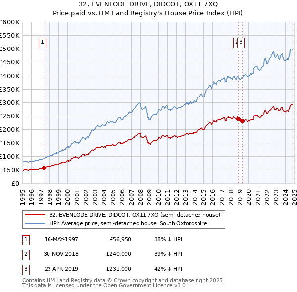 32, EVENLODE DRIVE, DIDCOT, OX11 7XQ: Price paid vs HM Land Registry's House Price Index