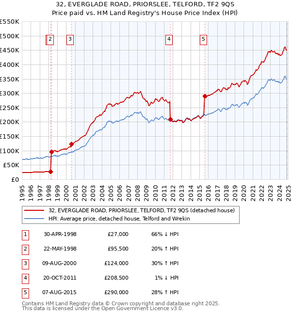 32, EVERGLADE ROAD, PRIORSLEE, TELFORD, TF2 9QS: Price paid vs HM Land Registry's House Price Index