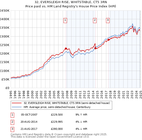 32, EVERSLEIGH RISE, WHITSTABLE, CT5 3RN: Price paid vs HM Land Registry's House Price Index