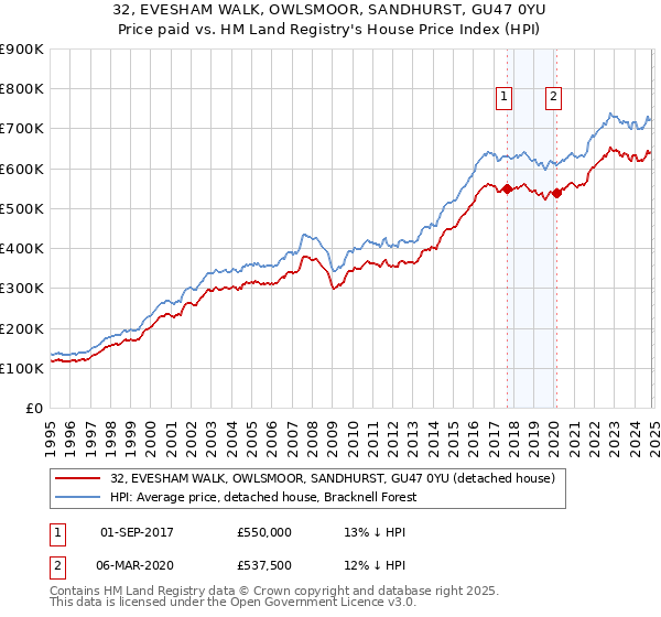 32, EVESHAM WALK, OWLSMOOR, SANDHURST, GU47 0YU: Price paid vs HM Land Registry's House Price Index