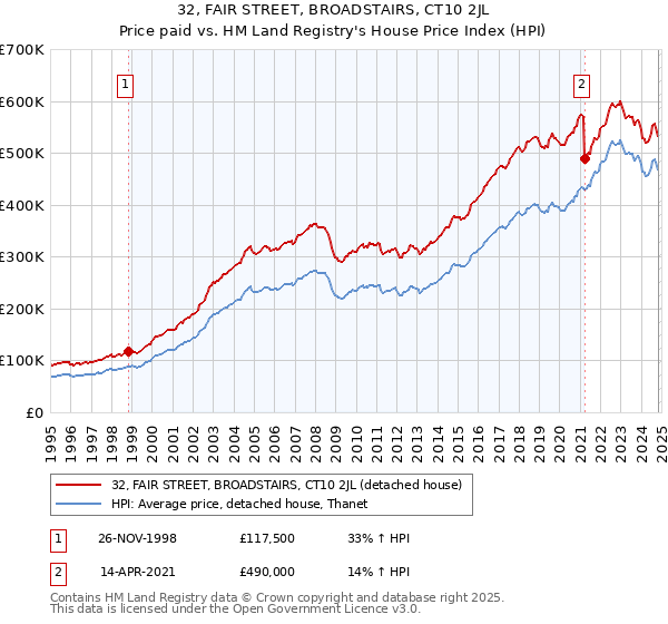 32, FAIR STREET, BROADSTAIRS, CT10 2JL: Price paid vs HM Land Registry's House Price Index