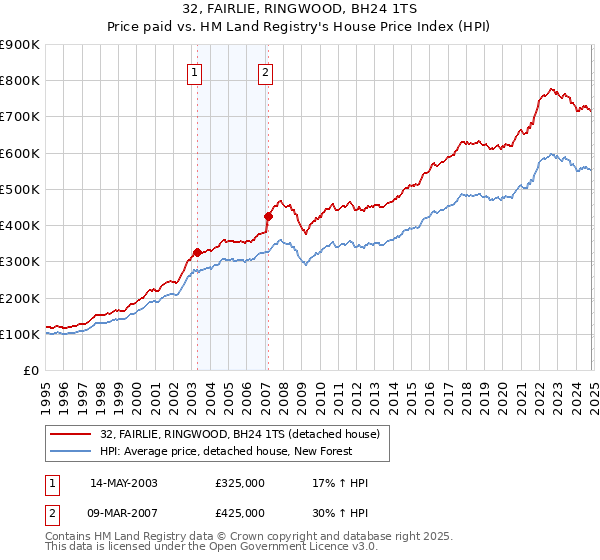 32, FAIRLIE, RINGWOOD, BH24 1TS: Price paid vs HM Land Registry's House Price Index