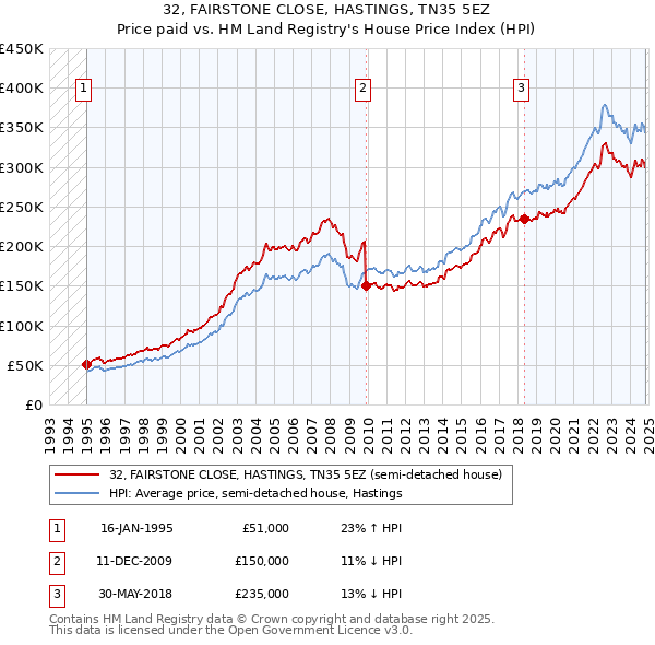 32, FAIRSTONE CLOSE, HASTINGS, TN35 5EZ: Price paid vs HM Land Registry's House Price Index